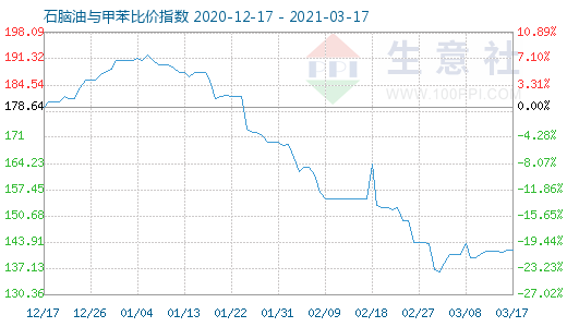 3月17日石腦油與甲苯比價指數圖