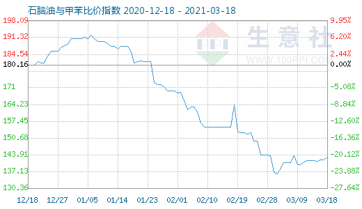 3月18日石腦油與甲苯比價指數圖