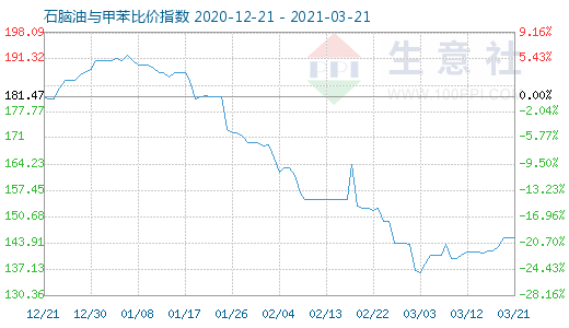 3月21日石腦油與甲苯比價指數圖