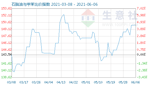 6月6日石腦油與甲苯比價指數(shù)圖