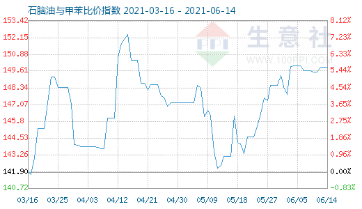 6月14日石腦油與甲苯比價指數(shù)圖