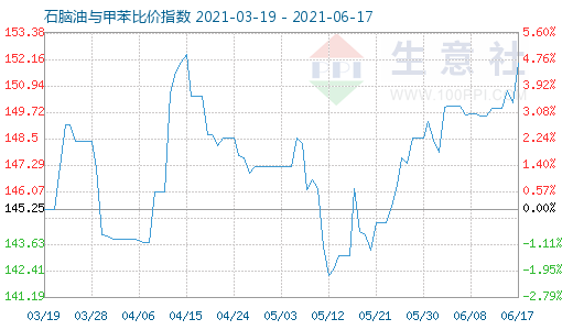 6月17日石腦油與甲苯比價(jià)指數(shù)圖