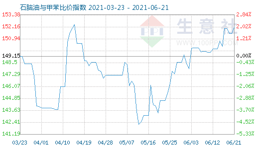 6月21日石腦油與甲苯比價(jià)指數(shù)圖