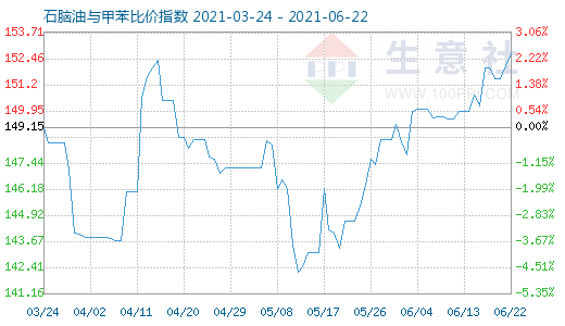 6月22日石腦油與甲苯比價指數(shù)圖