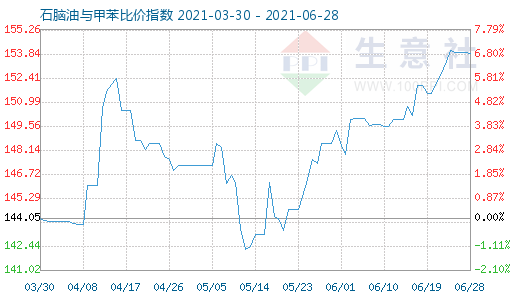6月28日石腦油與甲苯比價(jià)指數(shù)圖