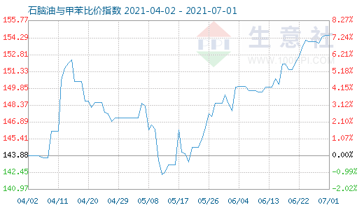 7月1日石腦油與甲苯比價指數圖