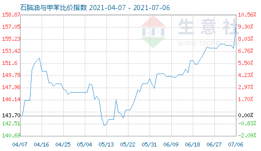 7月6日石腦油與甲苯比價(jià)指數(shù)圖