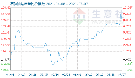 7月7日石腦油與甲苯比價指數圖