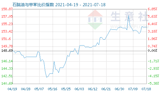 7月18日石腦油與甲苯比價指數圖