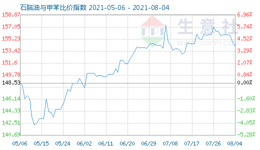 8月4日石腦油與甲苯比價指數(shù)圖