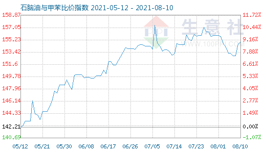 8月10日石腦油與甲苯比價(jià)指數(shù)圖