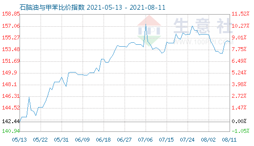 8月11日石腦油與甲苯比價指數(shù)圖