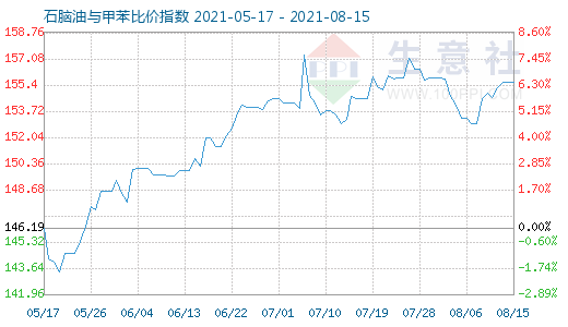8月15日石腦油與甲苯比價(jià)指數(shù)圖