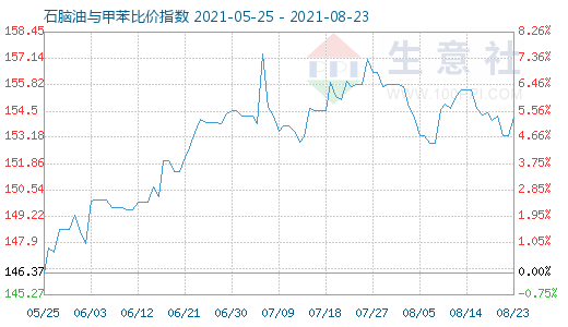 8月23日石腦油與甲苯比價(jià)指數(shù)圖