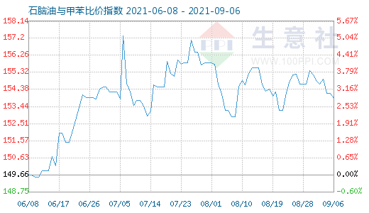 9月6日石腦油與甲苯比價(jià)指數(shù)圖