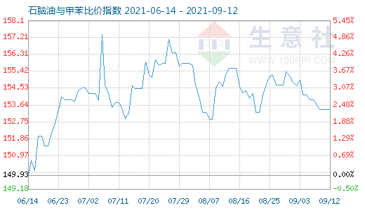 9月12日石腦油與甲苯比價(jià)指數(shù)圖