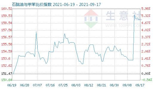 9月17日石腦油與甲苯比價指數(shù)圖