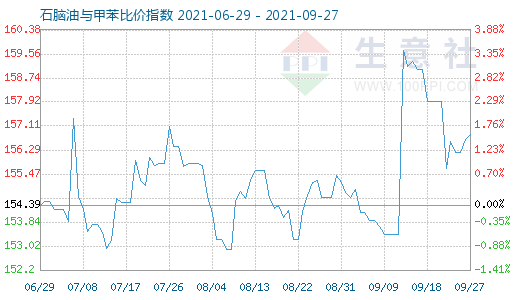 9月27日石腦油與甲苯比價指數圖