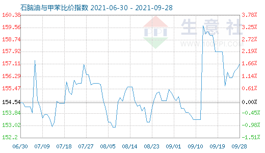9月28日石腦油與甲苯比價指數(shù)圖