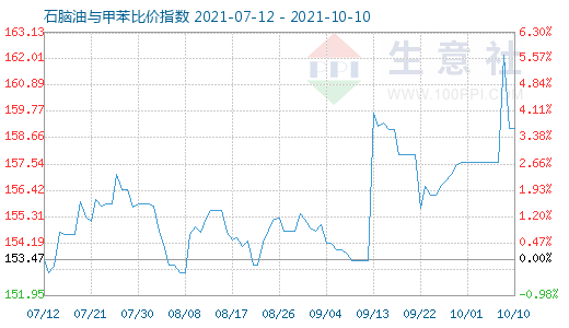 10月10日石腦油與甲苯比價指數圖