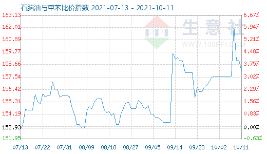 10月11日石腦油與甲苯比價(jià)指數(shù)圖