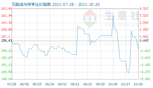10月26日石腦油與甲苯比價(jià)指數(shù)圖