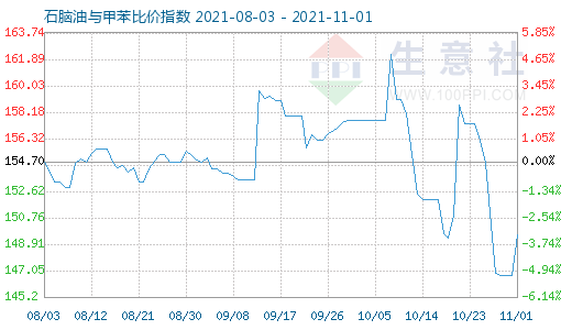 11月1日石腦油與甲苯比價指數圖
