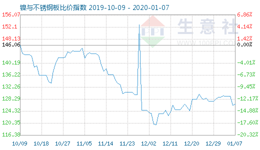1月7日鎳與不銹鋼板比價指數圖