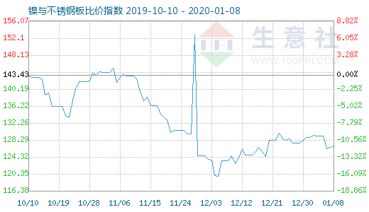1月8日鎳與不銹鋼板比價(jià)指數(shù)圖