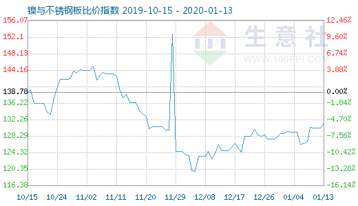 1月13日鎳與不銹鋼板比價指數(shù)圖