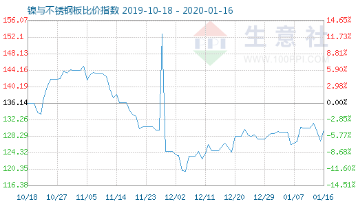 1月16日鎳與不銹鋼板比價指數圖