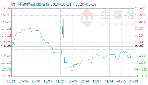 1月19日鎳與不銹鋼板比價指數(shù)圖