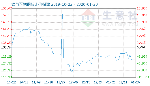 1月20日鎳與不銹鋼板比價(jià)指數(shù)圖