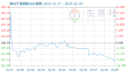 2月25日鎳與不銹鋼板比價指數圖