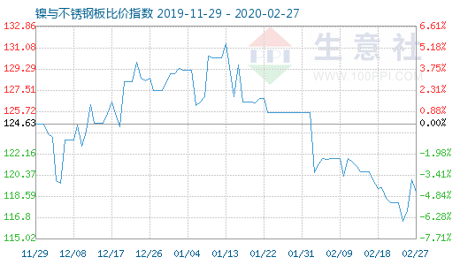 2月27日鎳與不銹鋼板比價指數(shù)圖