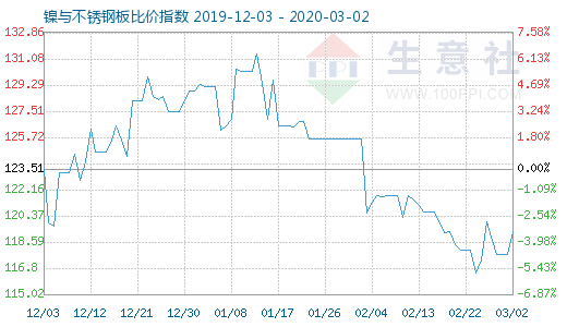 3月2日鎳與不銹鋼板比價指數圖