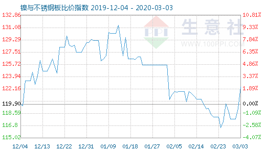 3月3日鎳與不銹鋼板比價指數圖