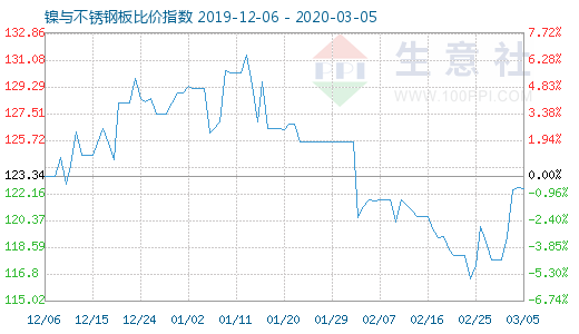 3月5日鎳與不銹鋼板比價指數圖