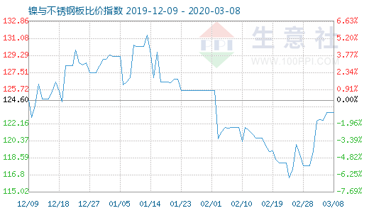 3月8日鎳與不銹鋼板比價指數圖