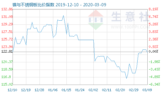 3月9日鎳與不銹鋼板比價(jià)指數(shù)圖