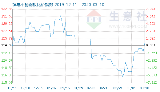 3月10日鎳與不銹鋼板比價(jià)指數(shù)圖