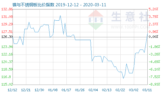 3月11日鎳與不銹鋼板比價指數圖
