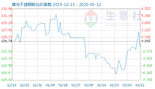 3月12日鎳與不銹鋼板比價指數圖