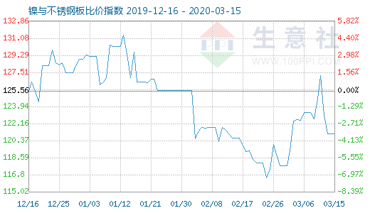 3月15日鎳與不銹鋼板比價指數(shù)圖