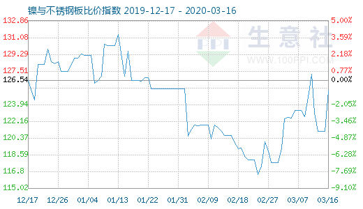 3月16日鎳與不銹鋼板比價指數圖