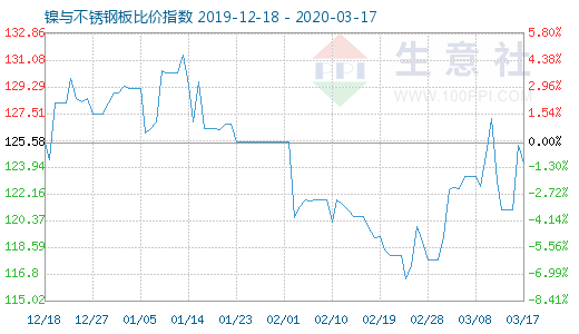 3月17日鎳與不銹鋼板比價指數圖