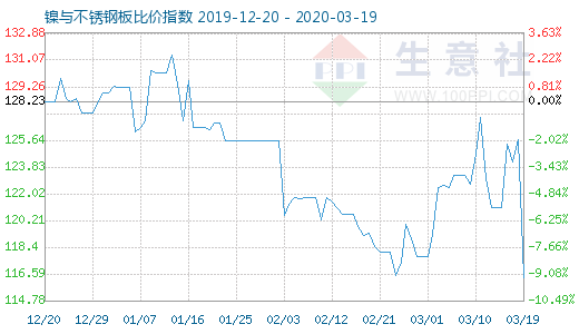 3月19日鎳與不銹鋼板比價指數圖