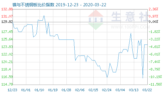3月22日鎳與不銹鋼板比價指數圖