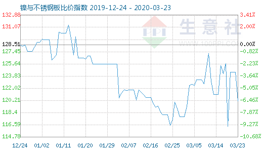 3月23日鎳與不銹鋼板比價指數圖