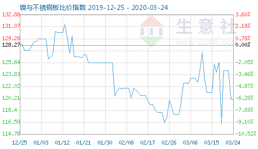 3月24日鎳與不銹鋼板比價指數圖